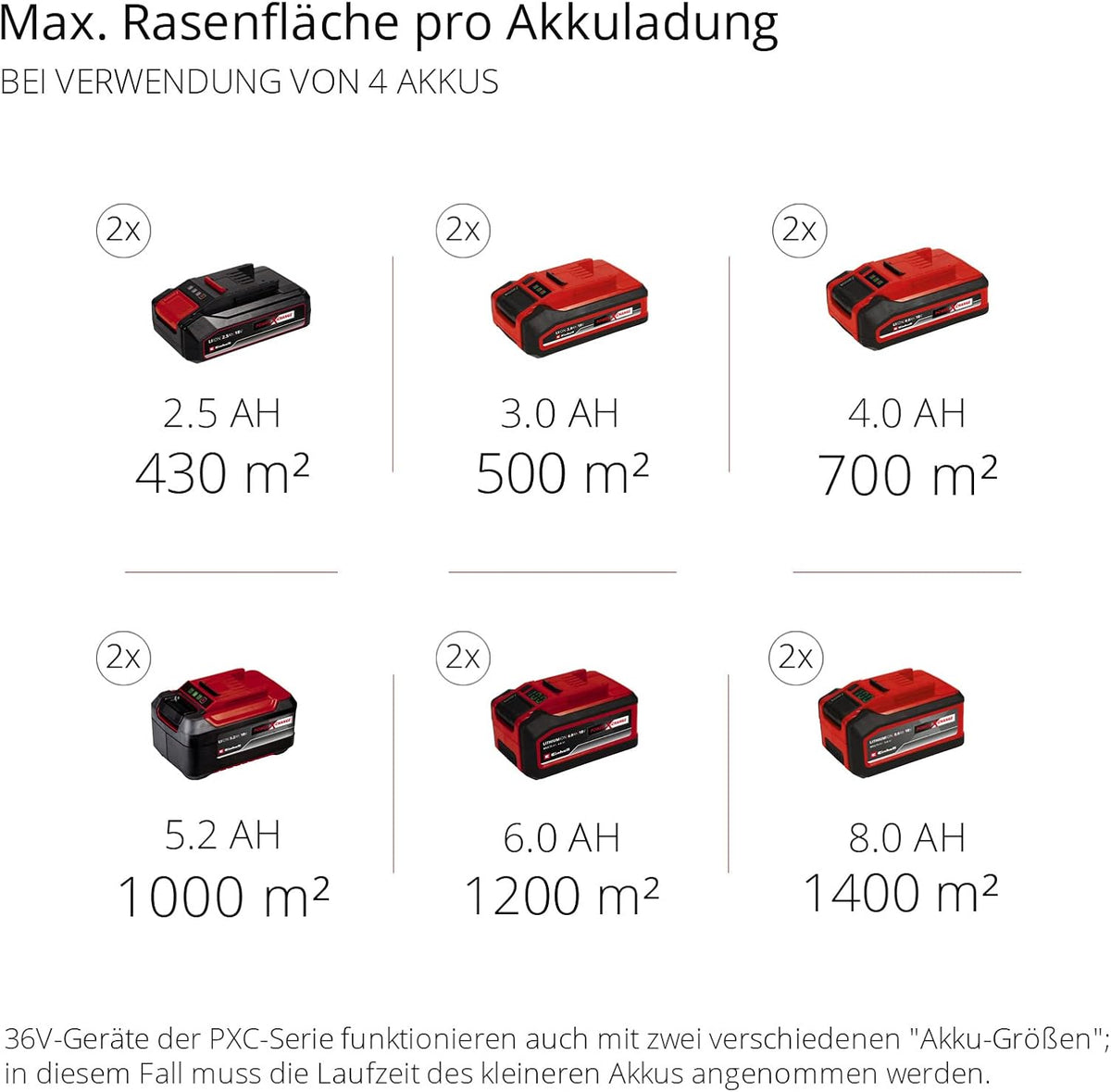 2026 Einhell Akku-Rasenmher GE-CM 36/47 S HW Li Kit Power X-Change (36 V, 47 cm Schnittbreite, bis 700 m, Brushless, Radantrieb, 75 L Fangkorb, inkl. 4x 4,0 Ah + 2x Twincharger)